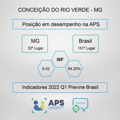PROGRAMA PREVINE BRASIL NO ESTADO DE MINAS GERAIS- Conceição do Rio Verde no caminho certo!
