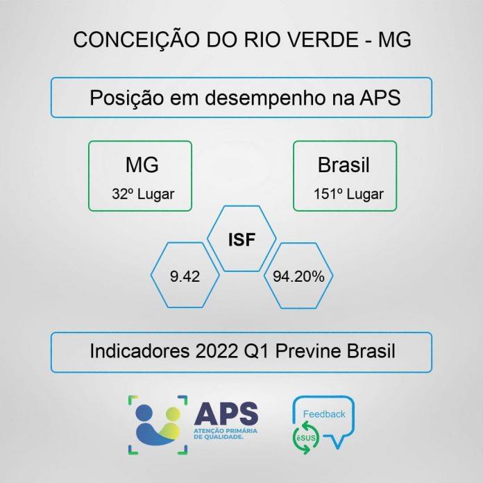 PROGRAMA PREVINE BRASIL NO ESTADO DE MINAS GERAIS- Conceição do Rio Verde no caminho certo!