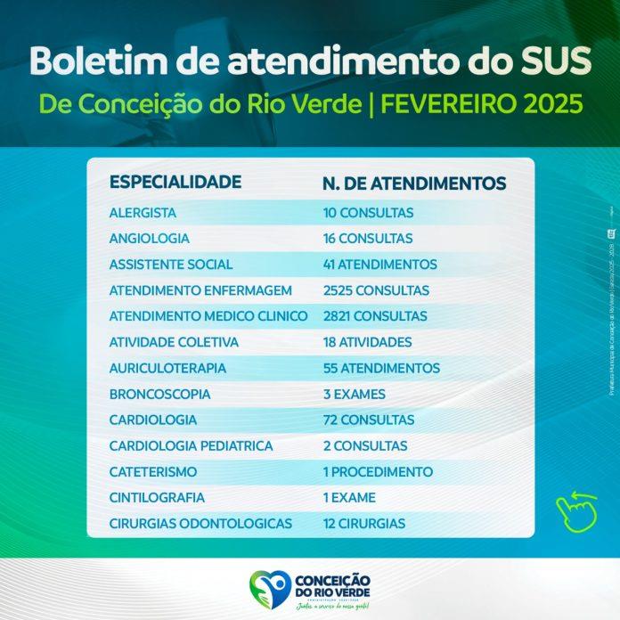 BOLETIM DE ATENDIMENTO SUS – FEVEREIRO DE 2025