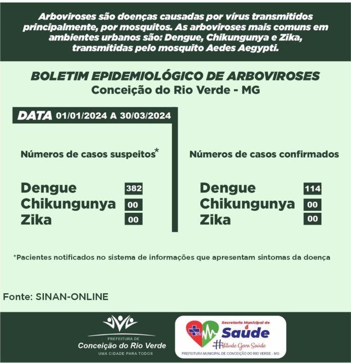 Boletim Epidemiológico de Arboviroses