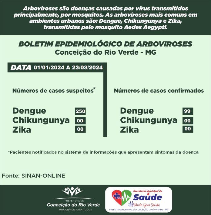 Boletim Epidemiológico de Arboviroses