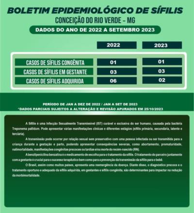 Boletim Epidemiológico de Sífilis