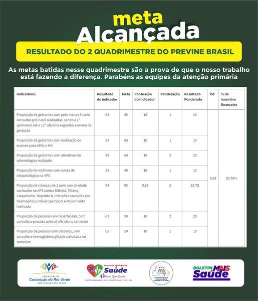 CONCEIÇÃO DO RIO VERDE ALCANÇA META NOS SERVIÇOS DA ATENÇÃO PRIMÁRIA NO PROGRAMA PREVINE BRASIL