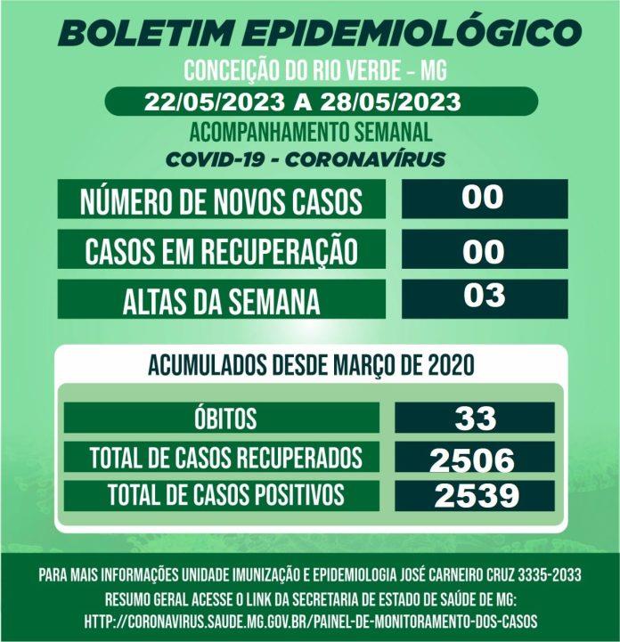 BOLETIM EPIDEMIOLÓGICO COVID 19 - SEMANAL