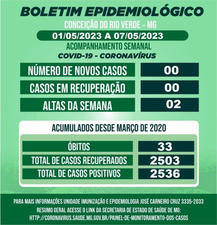 BOLETIM EPIDEMIOLÓGICO COVID 19 - SEMANAL