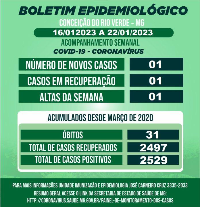 BOLETIM EPIDEMIOLÓGICO COVID 19- SEMANAL