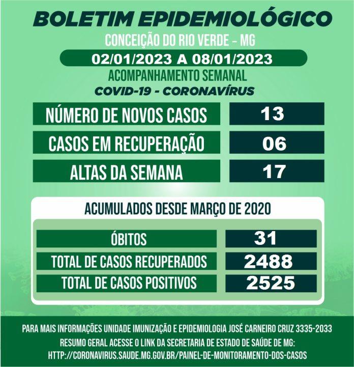 BOLETIM EPIDEMIOLÓGICO COVID 19- SEMANAL