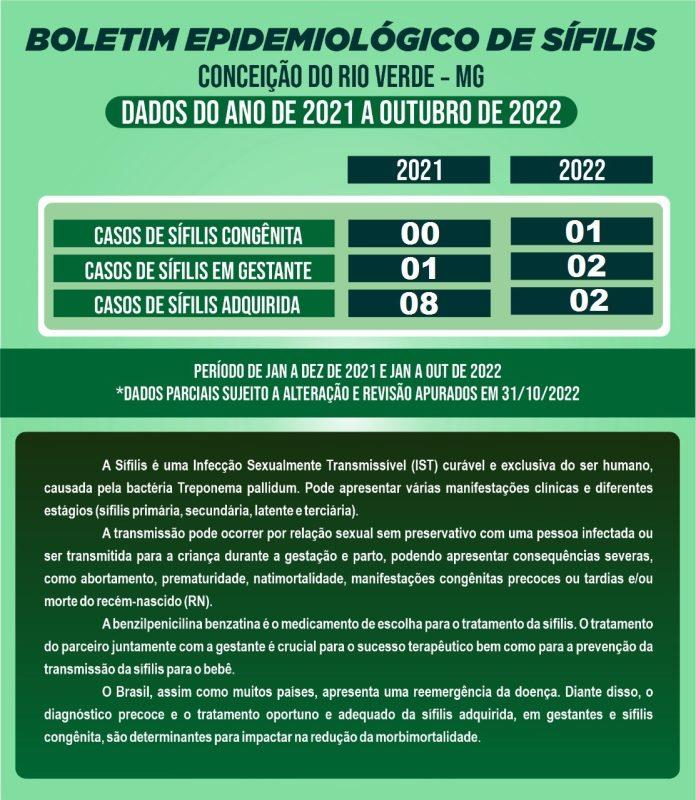 BOLETIM ANUAL REFERENTE AOS CASOS DE SÍFILIS NO MUNICÍPIO